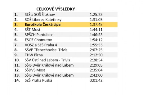 Účast v&nbsp;soutěžích